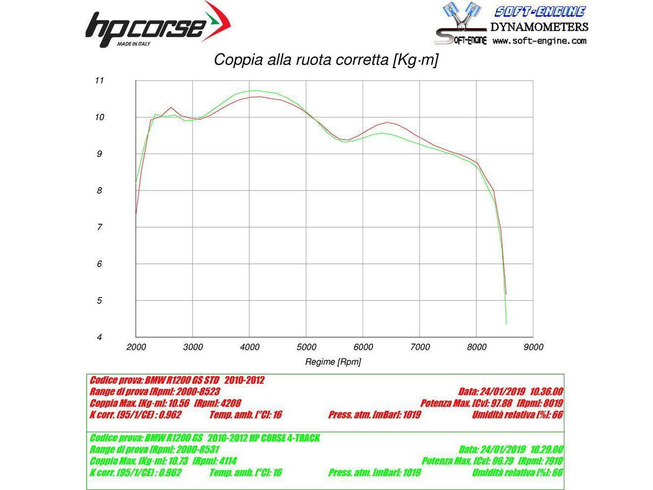 HP CORSE BMW R1200GS (10/12) Slip-on Exhaust "4-Track R Titanium" (EU homologated) – Accessories in the 2WheelsHero Motorcycle Aftermarket Accessories and Parts Online Shop