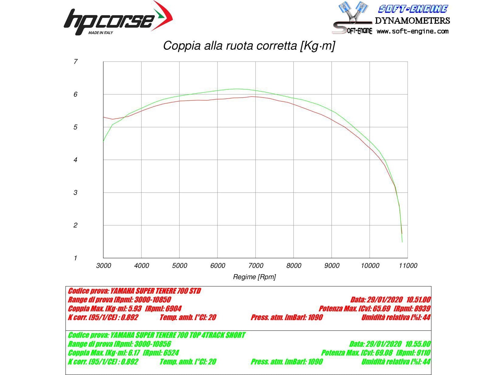HP CORSE Yamaha Tenere 700 Slip-on Exhaust "SPS Carbon Short Black" (EU homologated) – Accessories in the 2WheelsHero Motorcycle Aftermarket Accessories and Parts Online Shop