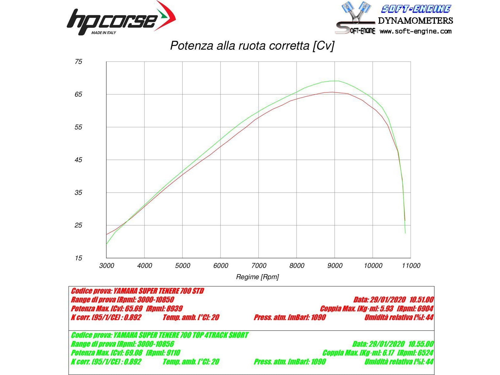 HP CORSE Yamaha Tenere 700 Slip-on Exhaust "SPS Carbon Short Satin" (EU homologated) – Accessories in the 2WheelsHero Motorcycle Aftermarket Accessories and Parts Online Shop