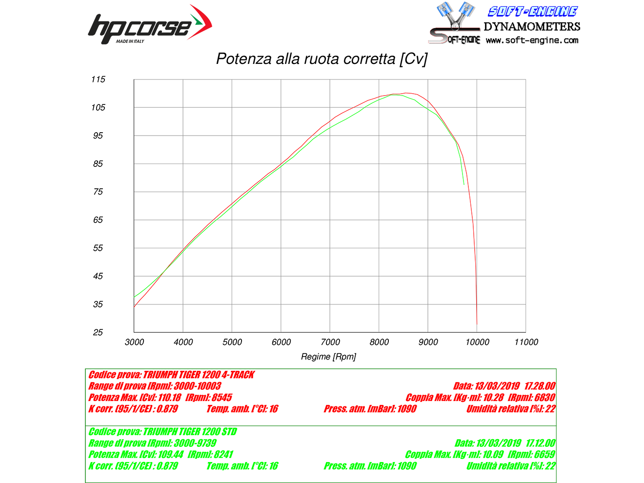 HP CORSE Triumph Tiger 1200 (18/21) Slip-on Exhaust "4-Track R Titanium" (EU homologated) – Accessories in the 2WheelsHero Motorcycle Aftermarket Accessories and Parts Online Shop