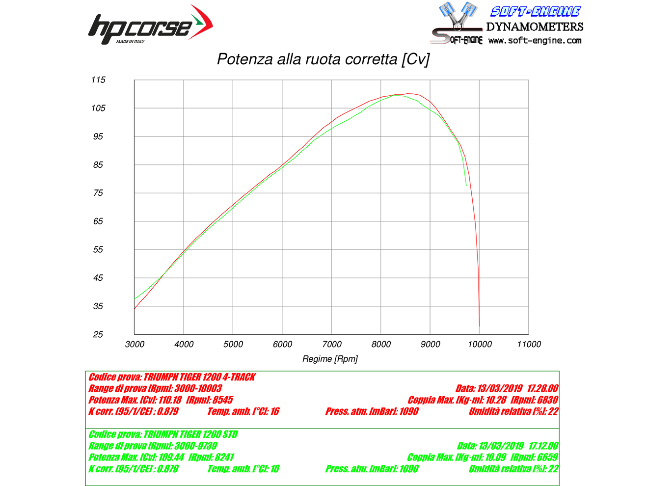 HP CORSE Triumph Tiger 1200 (18/21) Slip-on Exhaust "SPS Carbon Titanium" (EU homologated) – Accessories in the 2WheelsHero Motorcycle Aftermarket Accessories and Parts Online Shop