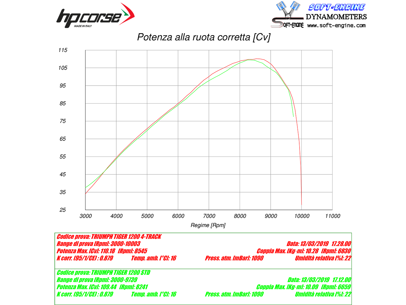 HP CORSE Triumph Tiger 1200 (18/21) Slip-on Exhaust "SPS Carbon Black" (EU homologated) – Accessories in the 2WheelsHero Motorcycle Aftermarket Accessories and Parts Online Shop