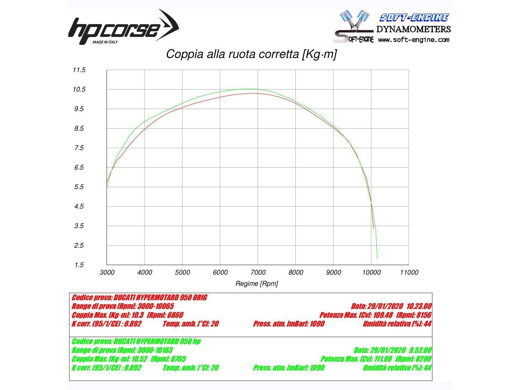 HP CORSE Ducati Hypermotard 950 Slip-on Exhaust "Evoxtreme 260 Titanium" (EU homologated) – Accessories in the 2WheelsHero Motorcycle Aftermarket Accessories and Parts Online Shop
