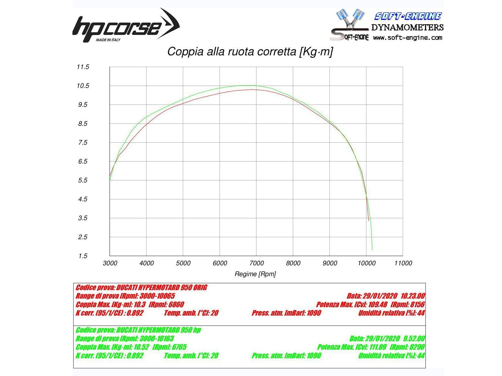 HP CORSE Ducati Hypermotard 950 Slip-on Exhaust "Evoxtreme 260 Black" (EU homologated) – Accessories in the 2WheelsHero Motorcycle Aftermarket Accessories and Parts Online Shop