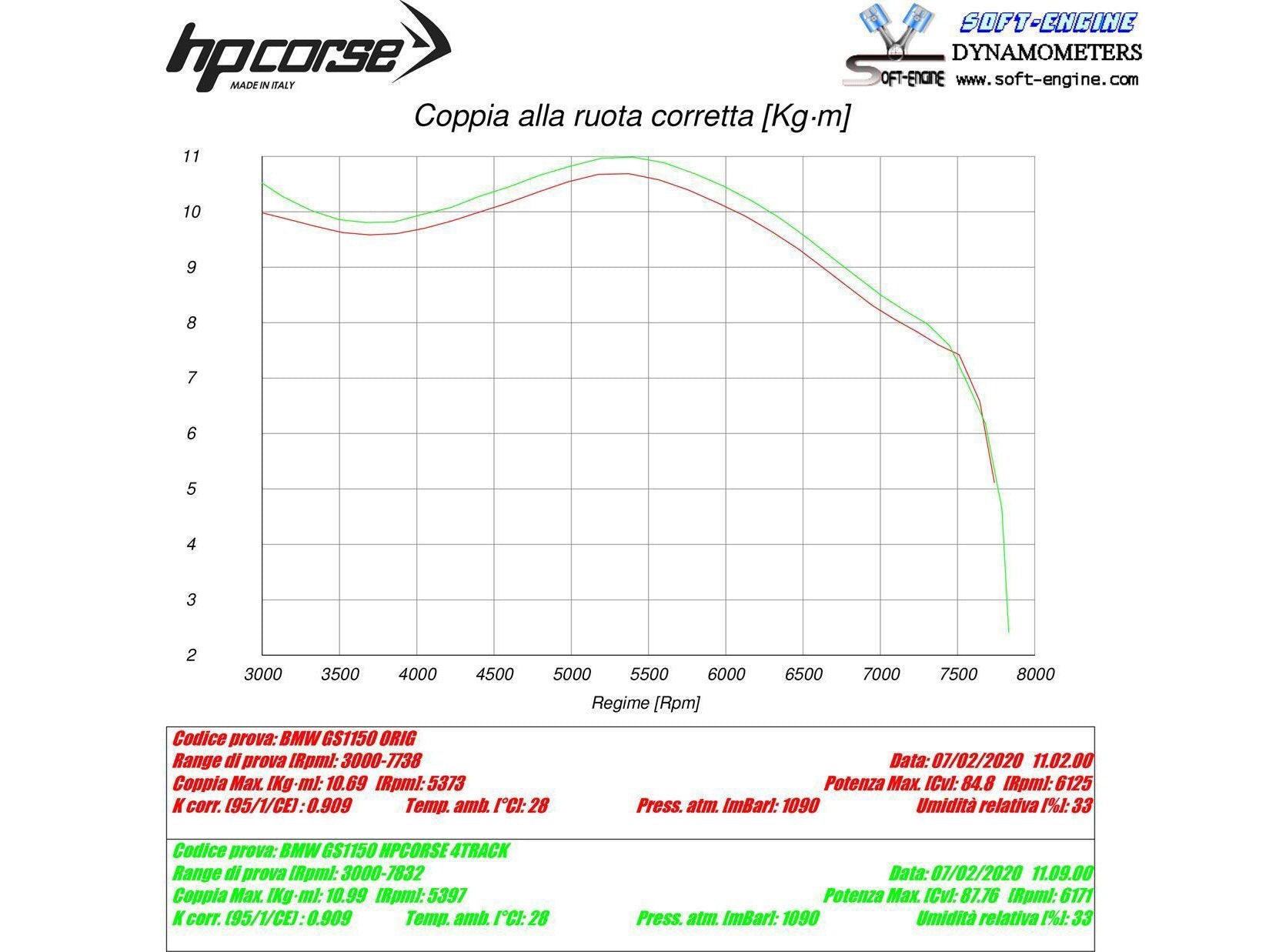 HP CORSE BMW R1150GS / Adventure Slip-on Exhaust "4-Track R Black" (EU homologated) – Accessories in the 2WheelsHero Motorcycle Aftermarket Accessories and Parts Online Shop