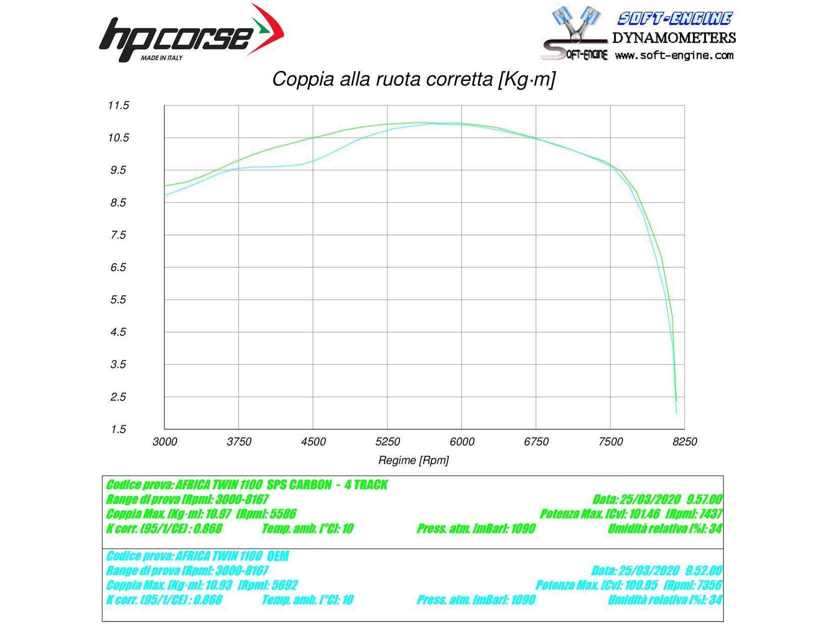 HP CORSE Honda CRF1100L Africa Twin Slip-on Exhaust "SPS Carbon Titanium" (EU homologated) – Accessories in the 2WheelsHero Motorcycle Aftermarket Accessories and Parts Online Shop