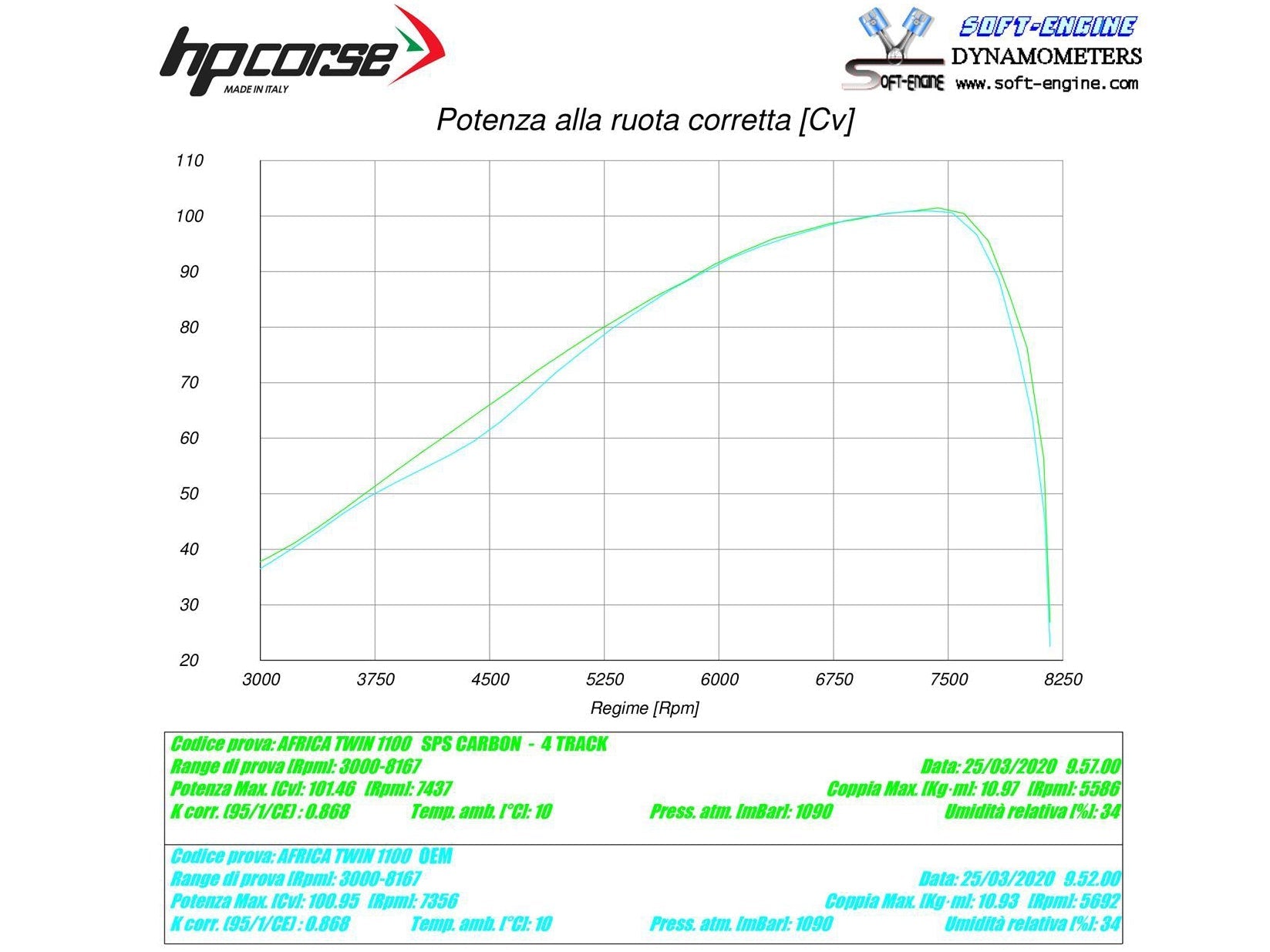 HP CORSE Honda CRF1100L Africa Twin Slip-on Exhaust "4-Track R Satin" (EU homologated) – Accessories in the 2WheelsHero Motorcycle Aftermarket Accessories and Parts Online Shop
