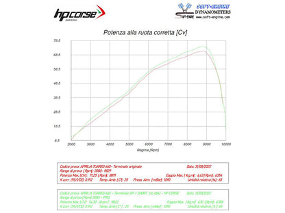 HP CORSE Aprilia Tuareg 660 (2022+) Low-mount Slip-on Exhaust "SP-1 Titanium" (Euro 5) – Accessories in the 2WheelsHero Motorcycle Aftermarket Accessories and Parts Online Shop
