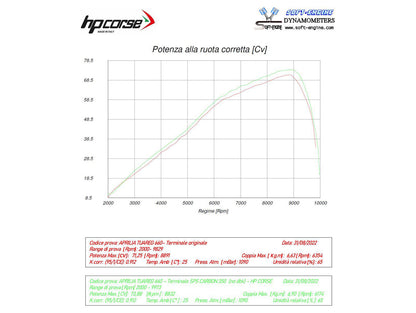 HP CORSE Aprilia Tuareg 660 (2022+) Slip-on Exhaust "SPS Carbon 350 Titanium" (Euro5) – Accessories in the 2WheelsHero Motorcycle Aftermarket Accessories and Parts Online Shop