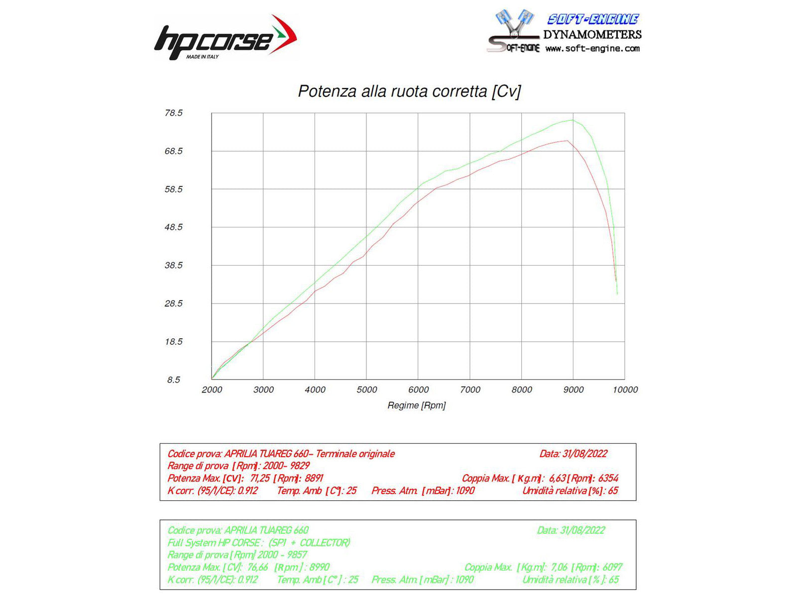 HP CORSE Aprilia Tuareg 660 (2022+) 2-in-1 Evoluzione Exhaust Collector Header Pipe – Accessories in the 2WheelsHero Motorcycle Aftermarket Accessories and Parts Online Shop