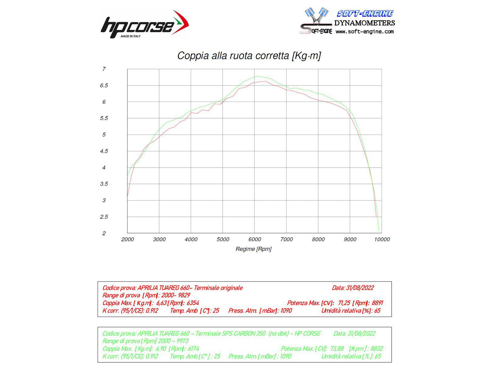 HP CORSE Aprilia Tuareg 660 (2022+) Slip-on Exhaust "SPS Carbon 350 Titanium" (Euro5) – Accessories in the 2WheelsHero Motorcycle Aftermarket Accessories and Parts Online Shop