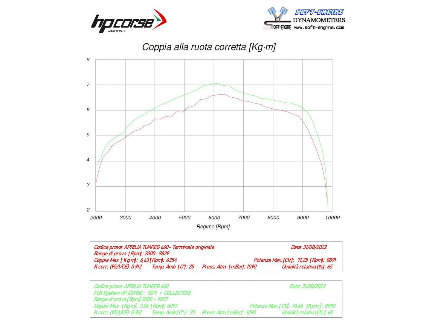 HP CORSE Aprilia Tuareg 660 (2022+) 2-in-1 Evoluzione Exhaust Collector Header Pipe – Accessories in the 2WheelsHero Motorcycle Aftermarket Accessories and Parts Online Shop