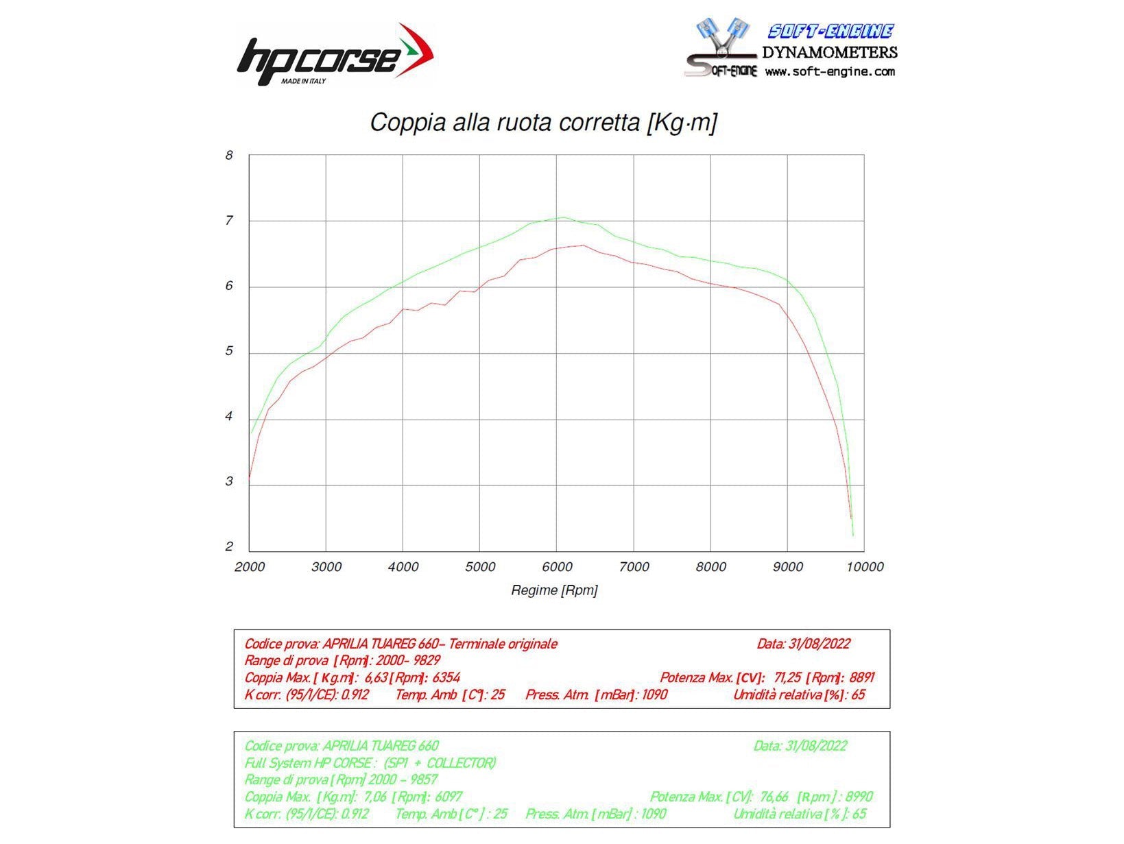 HP CORSE Aprilia Tuareg 660 (2022+) 2-in-1 Evoluzione Exhaust Collector Header Pipe – Accessories in the 2WheelsHero Motorcycle Aftermarket Accessories and Parts Online Shop