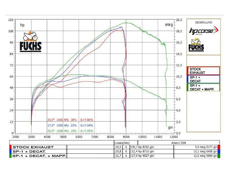 HP CORSE Ducati DesertX (2022+) 2-in-1 Exhaust Header Pipes "Decatalyst" – Accessories in the 2WheelsHero Motorcycle Aftermarket Accessories and Parts Online Shop