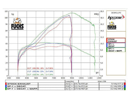 HP CORSE Ducati DesertX (2022+) 2-in-1 Exhaust Header Pipes "Decatalyst" – Accessories in the 2WheelsHero Motorcycle Aftermarket Accessories and Parts Online Shop
