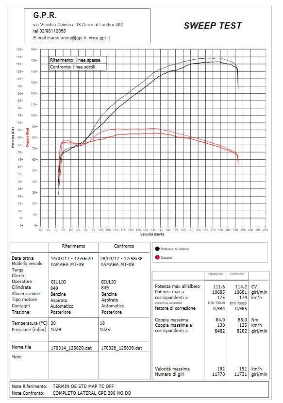 GPR Yamaha Tracer 900 (18/20) Full Exhaust System "Furore Evo 4 Nero" (EU homologated) – Accessories in the 2WheelsHero Motorcycle Aftermarket Accessories and Parts Online Shop